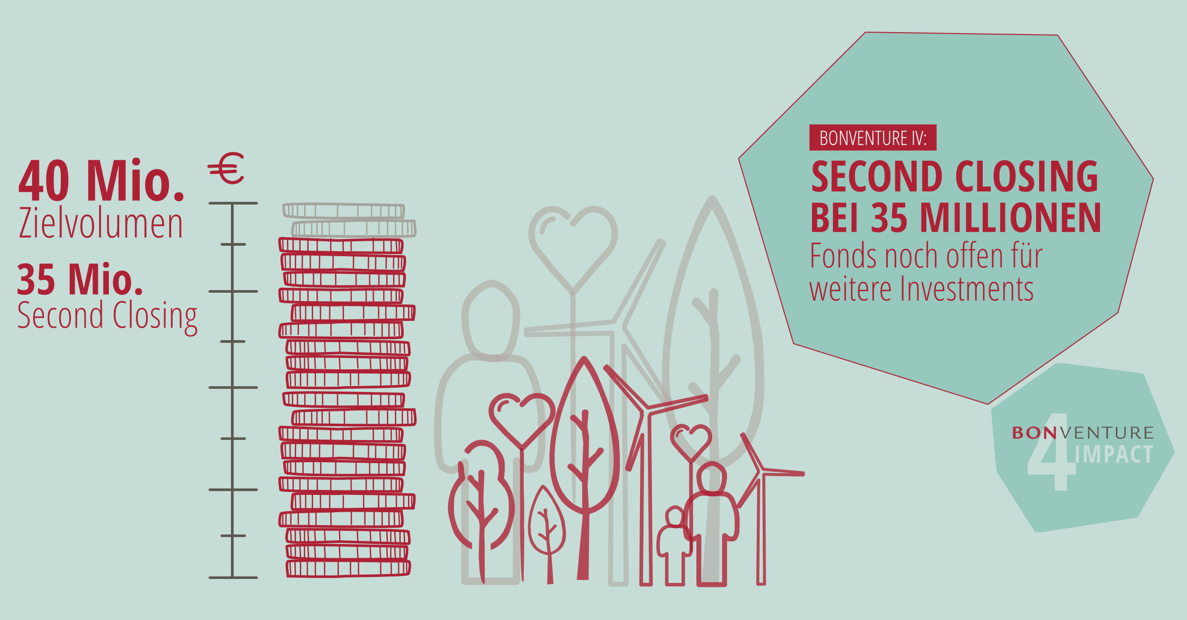 35 Millionen Euro: Second Closing für Bonventure-Fonds IV