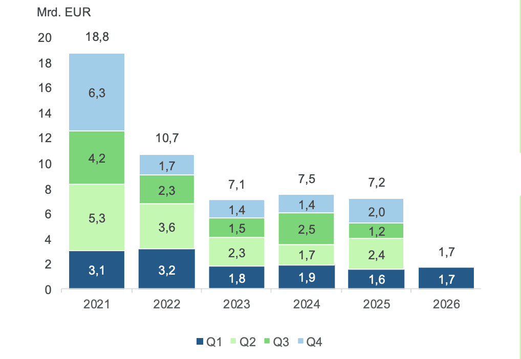 KfW-Report: 1,7 Miliarden Euro VC-Kapital in Q1/26