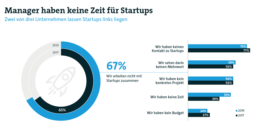 Bitkom-Studie: Manager haben keine Zeit für Startups