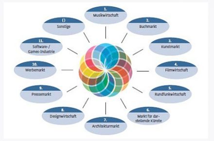 Branchen der Kultur- und Kreativwirtschaft – Grafik: Initiative Kultur- und Kreativwirtschaft der Bundesregierung 